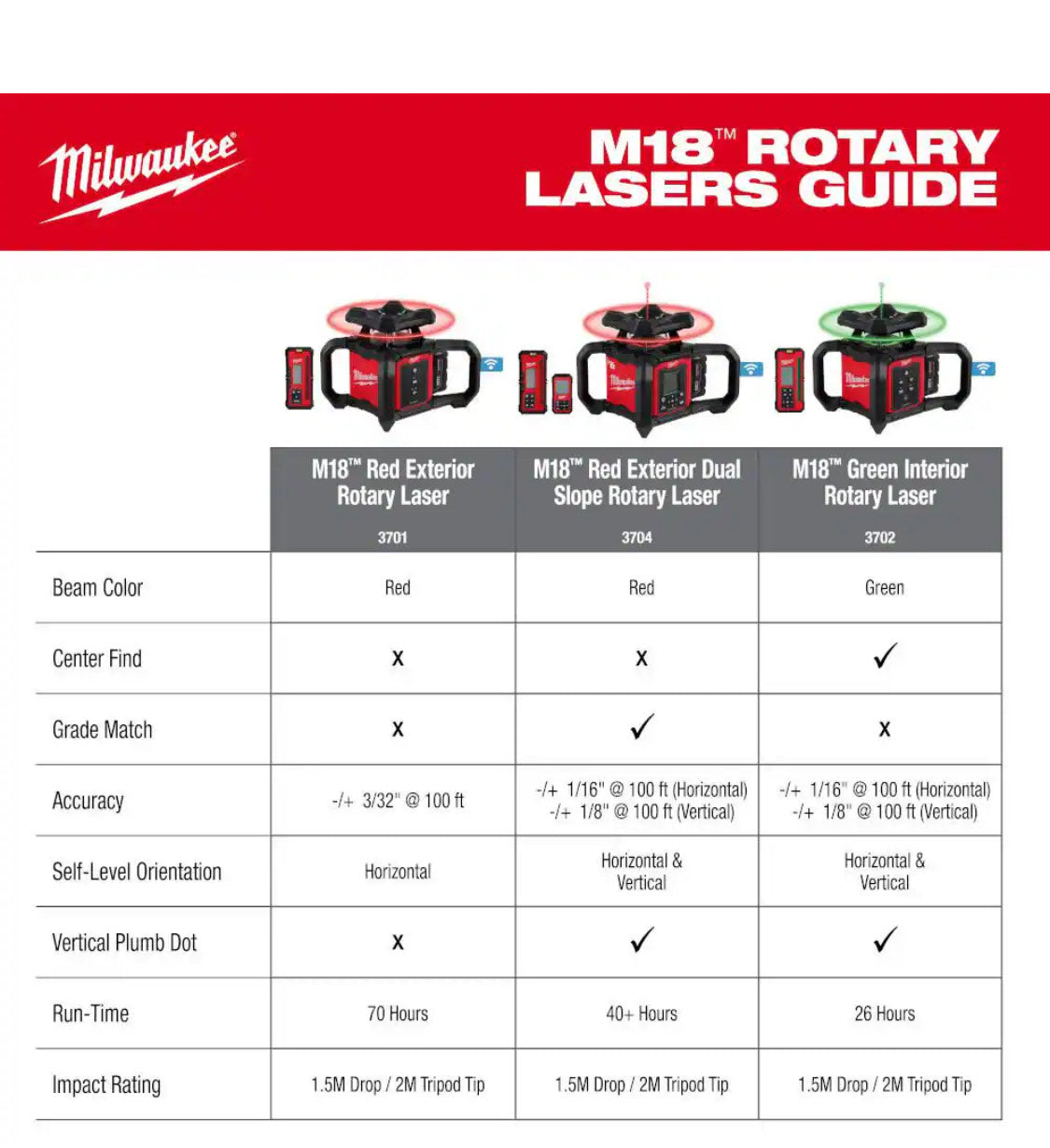 Kit de nivel láser giratorio exterior rojo M18 de 2000 pies con receptor, abrazadera para receptor, trípode y mira de nivelación