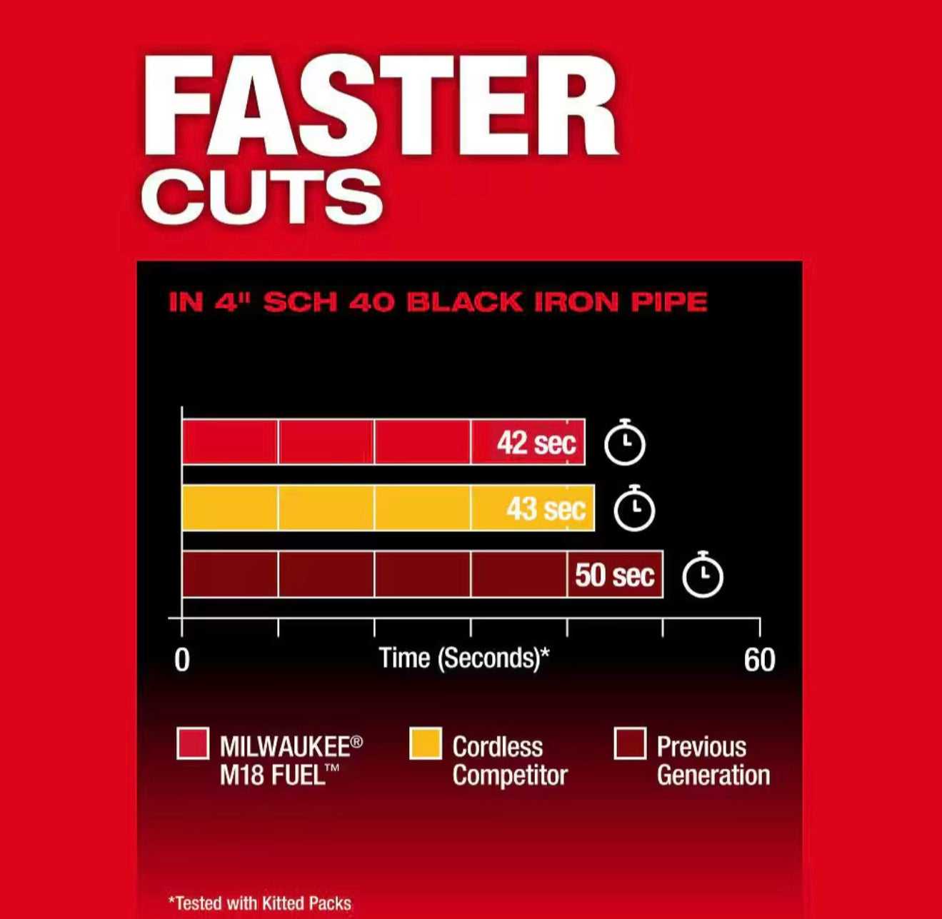 M18 FUEL 18V Lithium-Ion Brushless Cordless Deep Cut Band Saw with (2) M18 REDLITHIUM XC5.0 Battery and Rapid Charger
